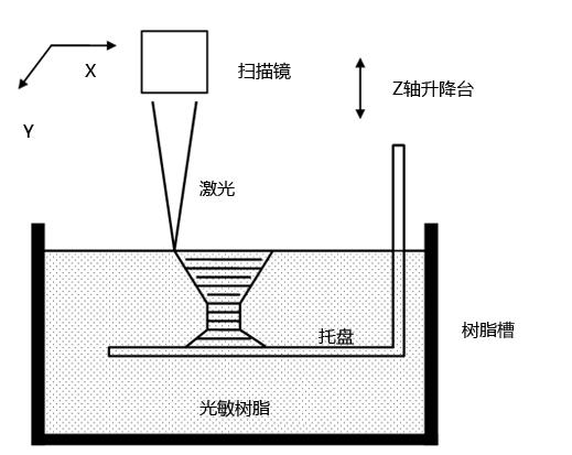 SLA光固化3D打印機(jī)性能特點